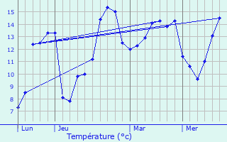 Graphique des tempratures prvues pour Lonlay-le-Tesson