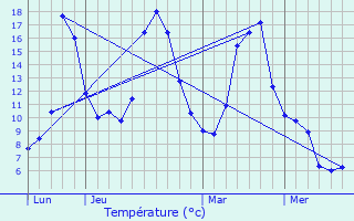 Graphique des températures prévues pour La Tour-du-Meix