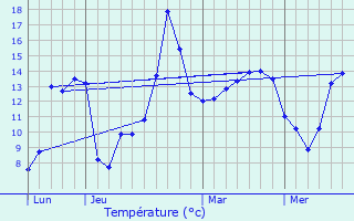 Graphique des tempratures prvues pour Saint-Ellier-les-Bois