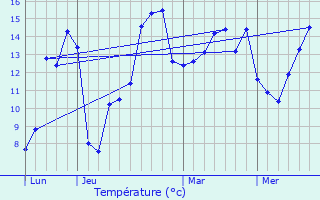 Graphique des tempratures prvues pour Les Rotours