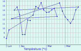 Graphique des tempratures prvues pour Le Mesnil-Raoult