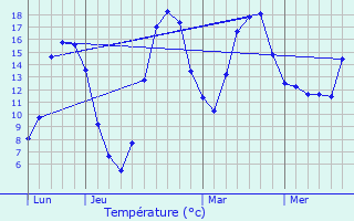 Graphique des tempratures prvues pour Moustier-Ventadour