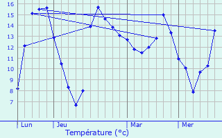 Graphique des tempratures prvues pour Assesse