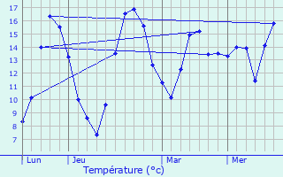 Graphique des tempratures prvues pour Chezal-Benot