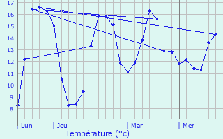 Graphique des tempratures prvues pour Helmdange