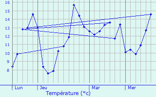 Graphique des tempratures prvues pour La Neuve-Lyre