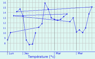 Graphique des tempratures prvues pour Le Fresne