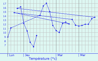 Graphique des tempratures prvues pour Veuxhaulles-sur-Aube