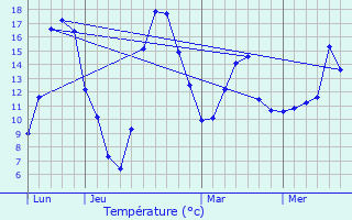 Graphique des tempratures prvues pour Rozires-sur-Mouzon