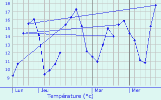 Graphique des tempratures prvues pour Saint-Andr-de-la-Marche