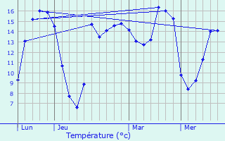 Graphique des tempratures prvues pour Avesnes-le-Sec