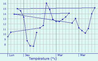 Graphique des tempratures prvues pour Le Mesnil-Fuguet