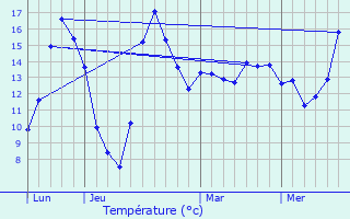 Graphique des tempratures prvues pour Charny-le-Bachot