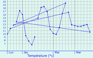 Graphique des tempratures prvues pour Lugny-ls-Charolles