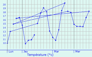 Graphique des tempratures prvues pour Vanzac