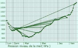Graphe de la pression atmosphrique prvue pour Okehampton