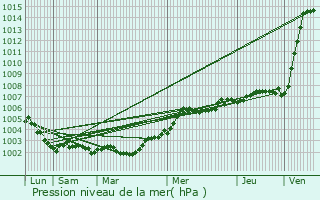Graphe de la pression atmosphrique prvue pour Houghton-le-Spring