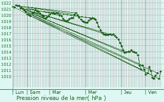 Graphe de la pression atmosphrique prvue pour Lourial