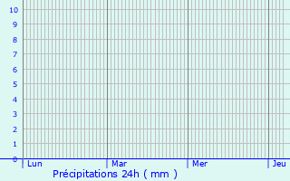 Graphique des précipitations prvues pour Mehdia