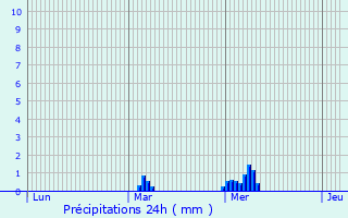 Graphique des précipitations prvues pour Bury St Edmunds