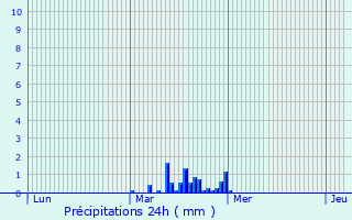Graphique des précipitations prvues pour Lanark