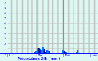 Graphique des précipitations prvues pour Chadwell Heath