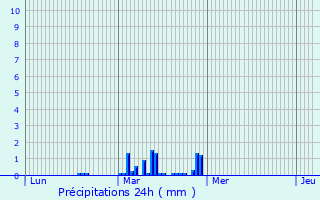 Graphique des précipitations prvues pour Whitburn