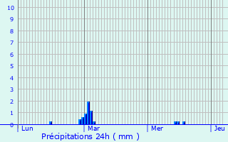 Graphique des précipitations prvues pour Atherstone