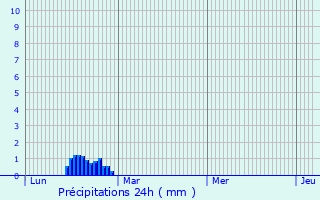 Graphique des précipitations prvues pour Ryde