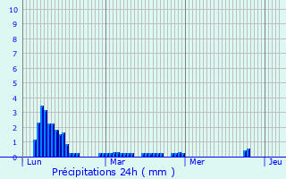 Graphique des précipitations prvues pour Axminster