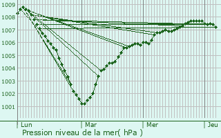 Graphe de la pression atmosphrique prvue pour Leiston