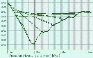 Graphe de la pression atmosphrique prvue pour Hoo