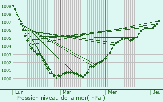 Graphe de la pression atmosphrique prvue pour Ryde