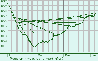 Graphe de la pression atmosphrique prvue pour Cheam