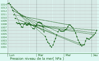 Graphe de la pression atmosphrique prvue pour El Abiodh Sidi Cheikh