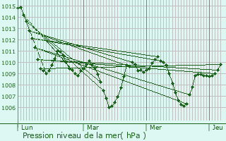 Graphe de la pression atmosphrique prvue pour Mehdia