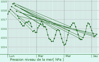 Graphe de la pression atmosphrique prvue pour Arona
