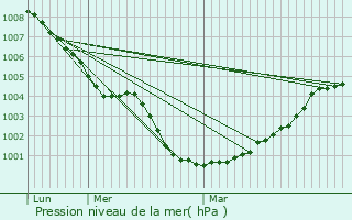 Graphe de la pression atmosphrique prvue pour Littleport