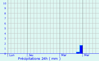 Graphique des précipitations prvues pour Cole Harbour