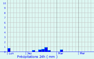 Graphique des précipitations prvues pour Asan-Maina Village