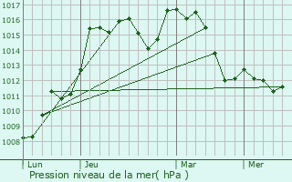 Graphe de la pression atmosphrique prvue pour Hita
