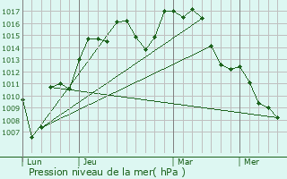 Graphe de la pression atmosphrique prvue pour Tenri