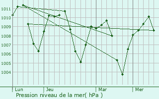 Graphe de la pression atmosphrique prvue pour Adelanto