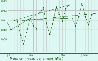 Graphe de la pression atmosphrique prvue pour Asan-Maina Village