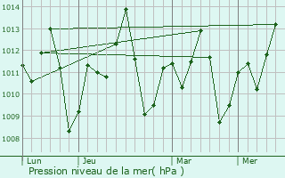 Graphe de la pression atmosphrique prvue pour Fortuna