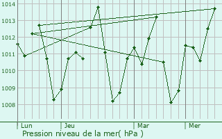 Graphe de la pression atmosphrique prvue pour Regenerao