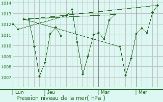 Graphe de la pression atmosphrique prvue pour Inhuma