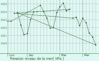 Graphe de la pression atmosphrique prvue pour Kosan