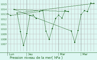 Graphe de la pression atmosphrique prvue pour Brejo Santo