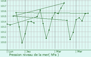 Graphe de la pression atmosphrique prvue pour Nuporanga
